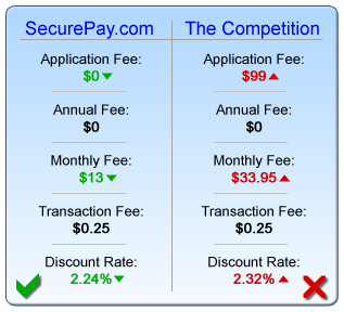 Accepting credit cards online has never been any easier, or more affordable than with Secure Pay